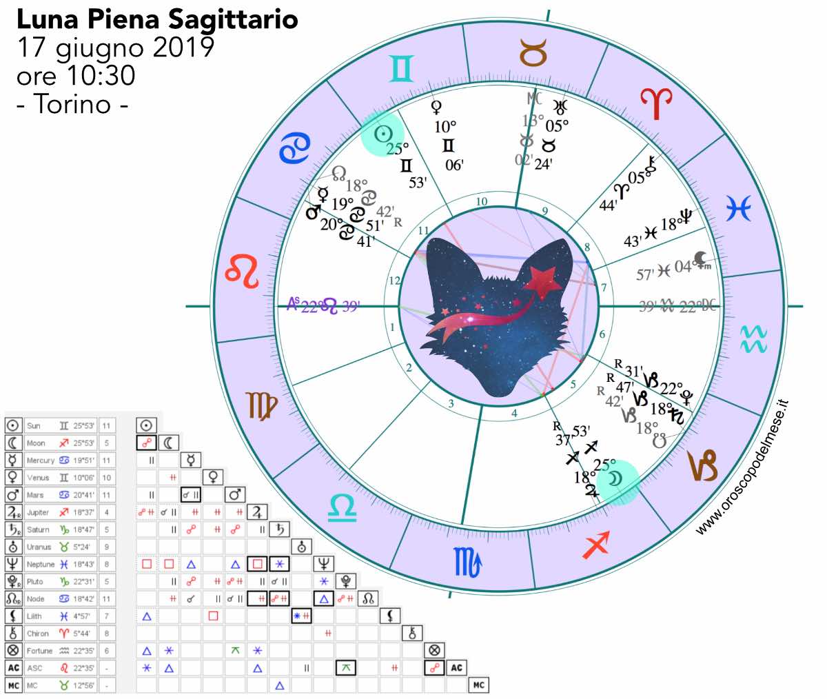 Luna Piena Sagittario